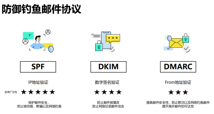 图片来源于安世加沙龙第二十九期《陈秋雨.邮件防线的攻防研究实践》