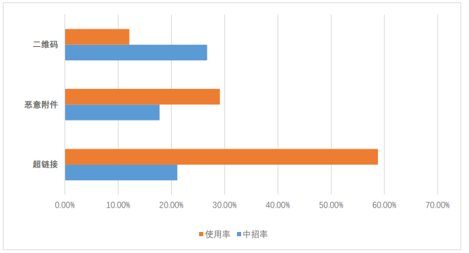 图片来自《易念科技2021企业邮件钓鱼演练分析报告》