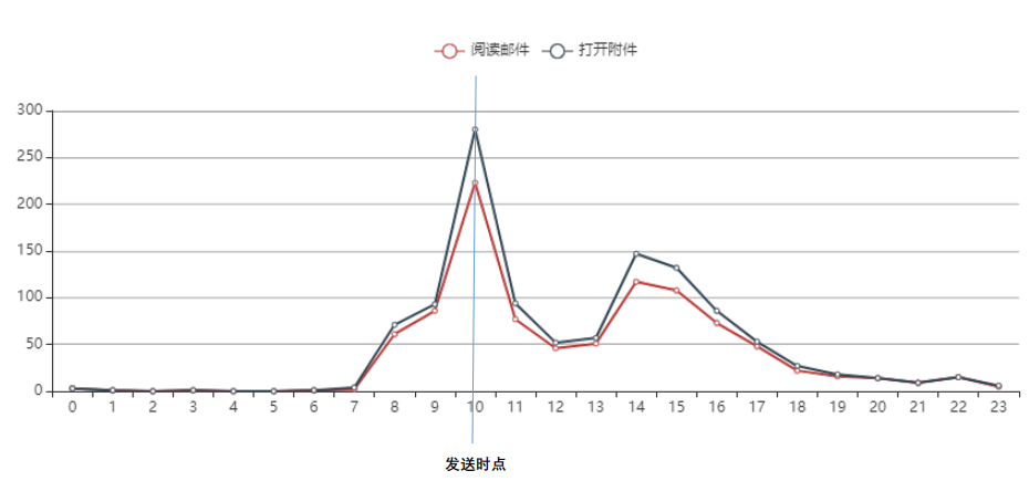 图片来自《易念科技2021企业邮件钓鱼演练分析报告》