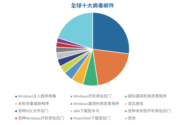 来自《2019 守内安信息科技&ASRC第一季度电子邮件安全趋势》